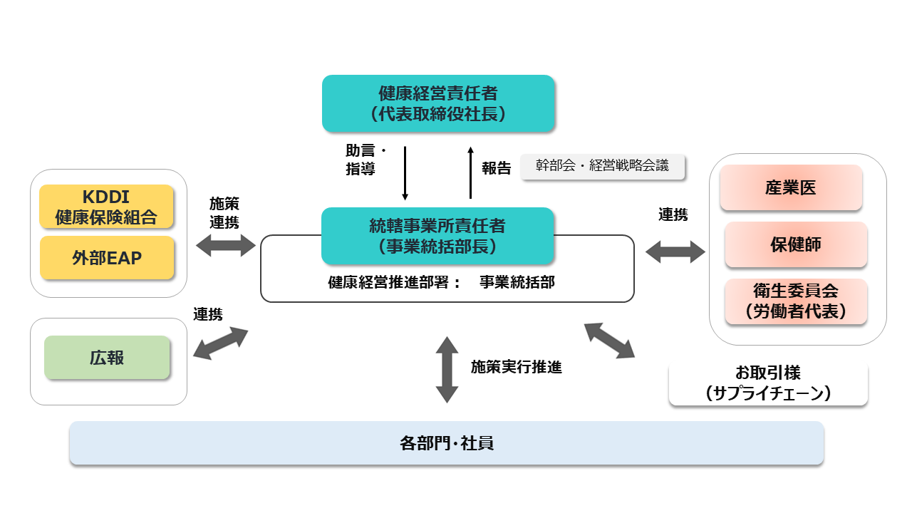 KDDIテクノロジーのヘルスサポート社内体制図。健康経営責任者（代表取締役社長）と統轄事業所責任者（事業統括部長）の間で、幹部会・経営戦略会議を通じて助言・指導と報告が行なわれる。健康経営推進部署は事業統括部。統轄事業所責任者は、KDDI健康保険組合および外部EAPと施策連携し、産業医・保健師・衛生委員会（労働者代表）と連携し、お取引様（サプライチェーン）とも連携する。また広報とも連携し、各部門・社員に対して施策実行推進を行なう。