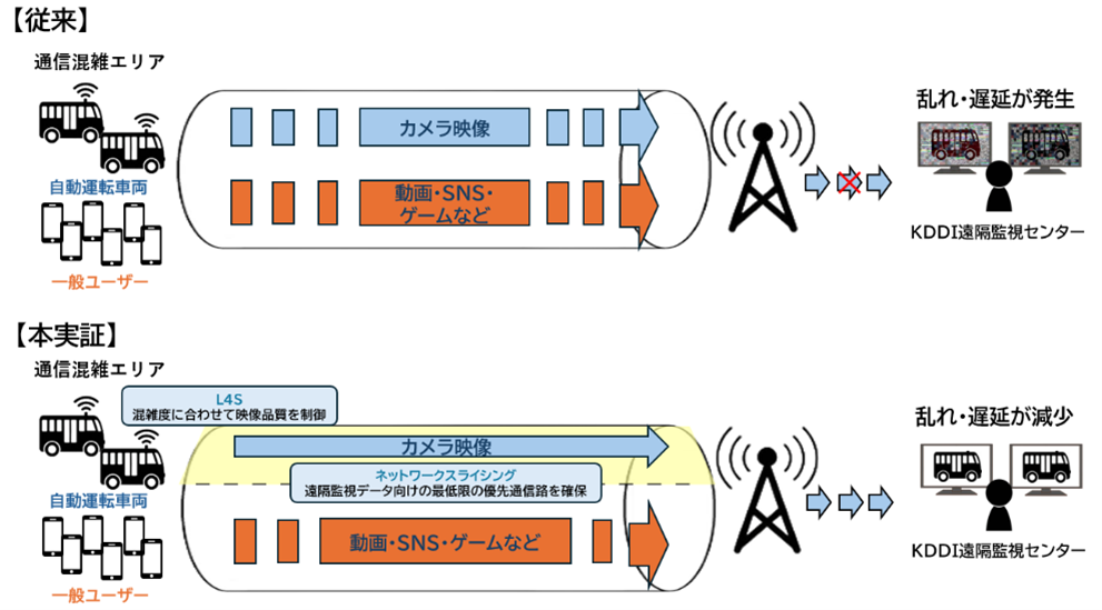 本実証における通信イメージ 本実証における通信イメージ